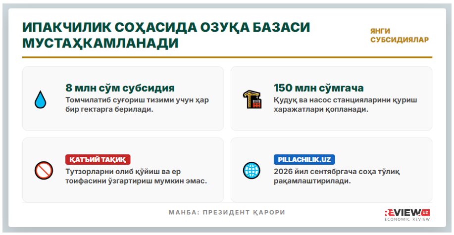 Ўзбекистон пиллачиликни ривожлантиришни жадаллаштирмоқда
