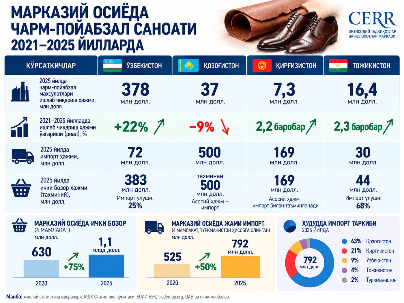 2021–2025 йилларда Марказий Осиёда чарм-пойабзал саноати