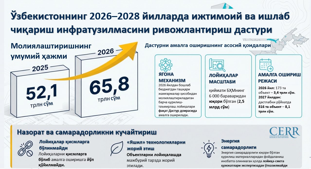 2026–2028 йилларда ижтимоий ва ишлаб чиқариш инфратузилмасини ривожлантириш бўйича янги дастур тасдиқланди
