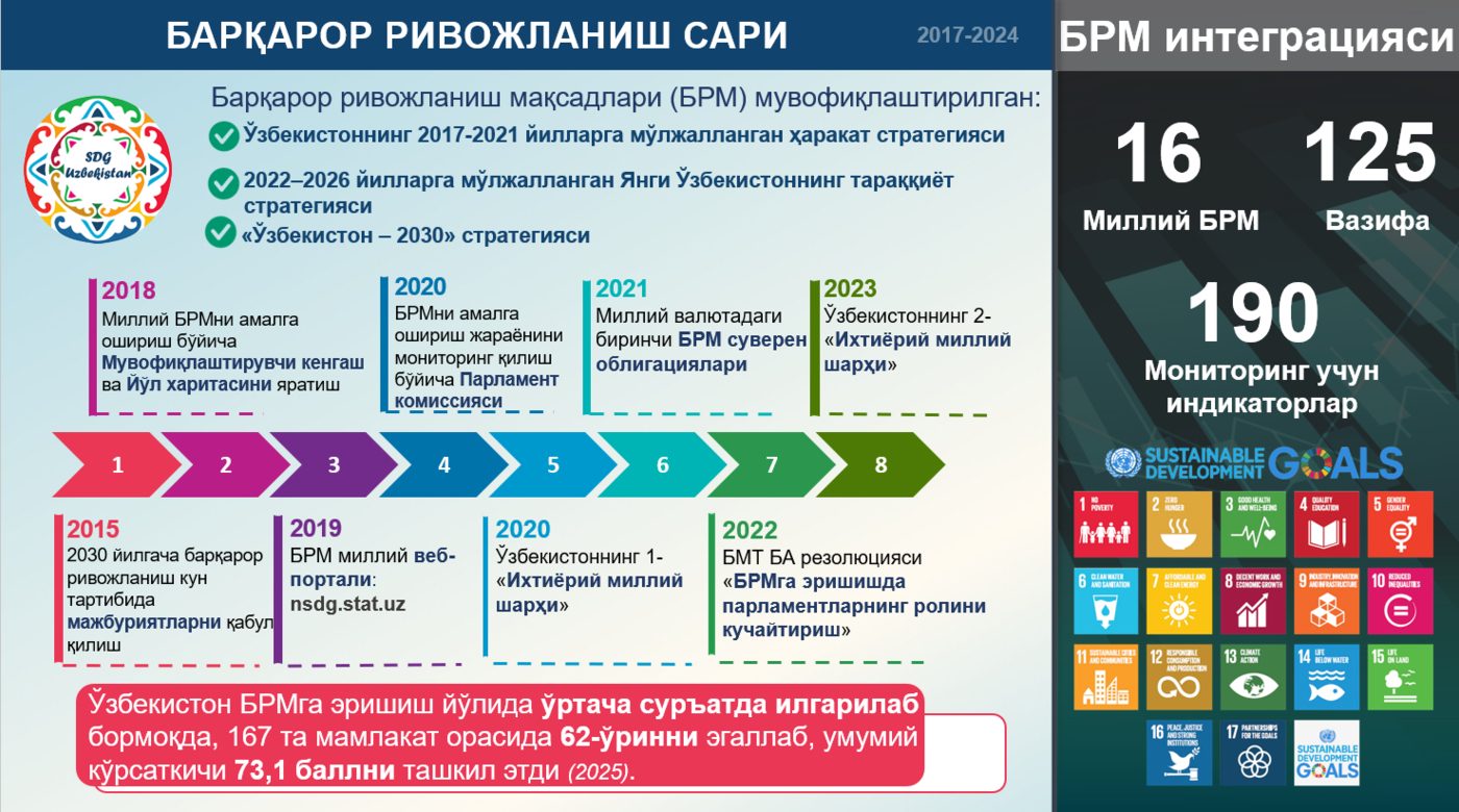 Ўзбекистоннинг Барқарор ривожланиш мақсадларини қўллаб-қувватлаш бўйича ташаббуслари