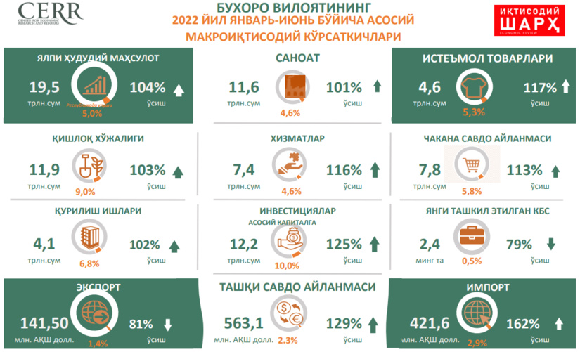 Analysis of macro-economic indicators of Bukhara region for January-June 2022